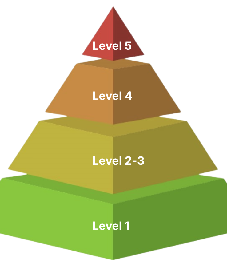 EU AI Act – KI-System Risiko-Pyramide